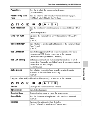 Page 61Functions selected using the MENU button
Function list
61GB
* Appears when an Eye-Fi card (sold separately) is inserted in the camera.Power SaveSets the level of the power saving feature.
(Max/Standard)
Power Saving Start 
TimeSets the interval after which power save mode engages.
(30 Min/5 Min/1 Min/20 Sec/10 Sec)
HDMI ResolutionSets the resolution when the camera is connected to an HDMI 
TV.
(Auto/1080p/1080i)
CTRL FOR HDMIOperates the camera from a TV that supports “BRAVIA” 
Sync.
(On/Off)
Upload...