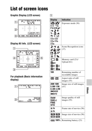 Page 71Others
71GB
Others
List of screen icons
Graphic Display (LCD screen)
Display All Info. (LCD screen)
For playback (Basic information 
display)A
DisplayIndication
  
  
P A S M   
    
   
    Exposure mode (36)
   
  
   
  Scene Recognition icons 
(37)
  
 
  
 Memory card (21)/
Upload (61)
100Remaining number of 
recordable images
 Aspect ratio of still 
images (55)
20M 10M 
5.0M 17M 
8.4M 4.2M 
 Image size of still images 
(47)
 
 
 Image quality of still 
images (55)
Frame rate of movies (56)
 Image...