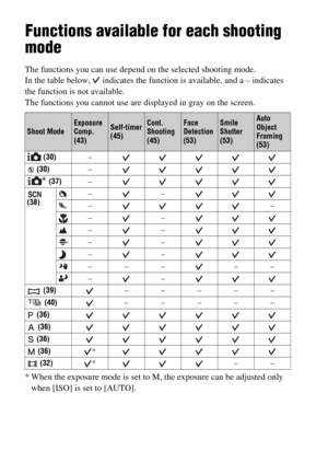 Page 74GB74
Functions available for each shooting 
mode
The functions you can use depend on the selected shooting mode.
In the table below,   indicates the function is available, and a – indicates 
the function is not available.
The functions you cannot use are displayed in gray on the screen.
* When the exposure mode is set to M, the exposure can be adjusted only 
when [ISO] is set to [AUTO].
Shoot ModeExposure 
Comp. 
(43)Self-timer 
(45)Cont. 
Shooting 
(45)Face 
Detection 
(53)Smile 
Shutter 
(53)Auto...