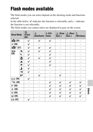 Page 75Others
75GB
Flash modes available
The flash modes you can select depend on the shooting mode and functions 
selected.
In the table below,   indicates the function is selectable, and a – indicates 
the function is not selectable.
The flash modes you cannot select are displayed in gray on the screen.
Shoot Mode 
(Flash 
Off) 
(Autoflash) (Fill-
flash) (Slow 
Sync.) (Rear 
Sync.) 
(Wireless)
 (30)–– –
 (30)–––––
 (37)–– –
 
(38)–– –
––––
–– –
––––
––––
–––––
–––––
––––
 (39)–––––
 (40)––
 (36)––
 (36)––...
