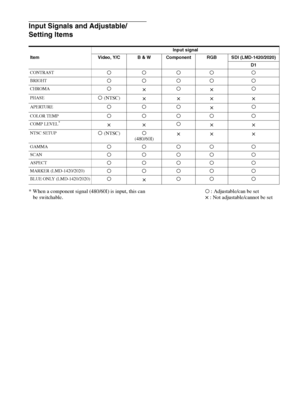 Page 14Location and Function of Parts and Controls 14
Input Signals and Adjustable/
Setting Items
* When a component signal (480/60I) is input, this can 
be switchable.a : Adjustable/can be set
× : Not adjustable/cannot be set
Input signal
Item Video, Y/C B & W Component RGB SDI (LMD-1420/2020)
D1
CONTRAST
aaaa a
BRIGHTaaaa a
CHROMAa×a×a
PHASEa (NTSC)××× ×
APERTUREaaa×a
COLOR TEMPaaaa a
COMP LEVEL*××a××
NTSC SETUPa (NTSC)a
(480/60I)×× ×
GAMMAaaaa a
SCANaaaa a
ASPECTaaaa a
MARKER (LMD-1420/2020)aaaa a
BLUE ONLY...