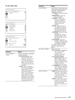 Page 23Adjustment Using the Menus23 
For the video input
Submenu Setting
AU TO  C H RO M A /
PHASEAdjusts color intensity (CHROMA) 
and tones (PHASE). 
AUTO ADJ VALUE: Selects 
ON or OFF of the auto 
adjustment.  When you set 
to OFF, this parameter is 
reset to the factory setting.  
When you set to ON, the 
automatically adjusted value 
is enabled.
START: The auto adjustment 
starts when you display the 
color bar signals (Full/
SMPTE/EIA) on the screen 
and press the ENTER 
button.  After adjusting the...