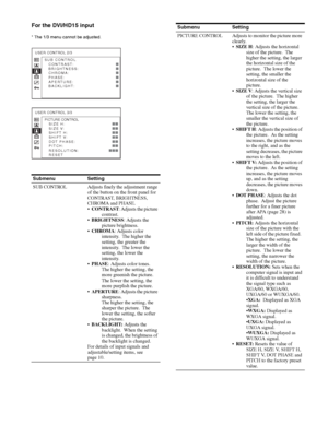 Page 24Adjustment Using the Menus 24
For the DVI/HD15 input
Submenu Setting
SUB CONTROL Adjusts finely the adjustment range 
of the button on the front panel for 
CONTRAST, BRIGHTNESS, 
CHROMA and PHASE.
CONTRAST: Adjusts the picture 
contrast. 
BRIGHTNESS: Adjusts the 
picture brightness.
CHROMA: Adjusts color 
intensity.  The higher the 
setting, the greater the 
intensity.  The lower the 
setting, the lower the 
intensity.  
PHASE: Adjusts color tones.  
The higher the setting, the 
more greenish the...