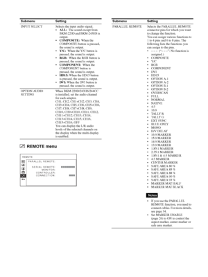 Page 30Adjustment Using the Menus 30
REMOTE menu
Submenu Setting
INPUT SELECT Selects the input audio signal.
ALL:  The sound except from 
BKM-220D and BKM-243HS is 
output.
COMPOSITE:  When the 
COMPOSITE button is pressed, 
the sound is output.
Y/C:  When the Y/C button is 
pressed, the sound is output.
RGB:  When the RGB button is 
pressed, the sound is output.
COMPONENT:  When the 
COMPONENT button is 
pressed, the sound is output.
HD15: When the HD15 button 
is pressed, the sound is output.
DVI: When the...