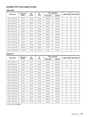 Page 35Specifications35 
Available HD15 input signal formats
VESA DMT
VESA CVT
*Down convert display
ResolutionDot clock
[MHz]fH
[kHz]fV
[Hz]Sync. polarity
LMD-2050W LMD-2450W
Horizontal Vertical
640 × 480 60 Hz 25.175 31.469 59.940 Negative Negativeaa
800 × 600 56 Hz 36.000 35.156 56.250 Positive Positiveaa
800 × 600 60 Hz 40.000 37.879 60.317 Positive Positiveaa
800 × 600 72 Hz 50.000 48.077 72.188 Positive Positiveaa
800 × 600 75 Hz 49.500 46.875 75.000 Positive Positiveaa
800 × 600 85 Hz 56.250 53.674...