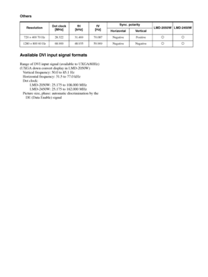 Page 36Specifications 36
Others
Available DVI input signal formats
Range of DVI input signal (available to UXGA/60Hz) 
(UXGA down convert display in LMD-2050W)
Vertical frequency: 50.0 to 85.1 Hz
Horizontal frequency: 31.5 to 77.0 kHz
Dot clock:
LMD-2050W: 25.175 to 108.000 MHz
LMD-2450W: 25.175 to 162.000 MHz
Picture size, phase: automatic discrimination by the 
DE (Data Enable) signal
ResolutionDot clock
[MHz]fH
[kHz]fV
[Hz]Sync. polarity
LMD-2050W LMD-2450W
Horizontal Vertical
720 × 400 70 Hz 28.322 31.469...