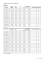 Page 35Specifications35 
Available HD15 input signal formats
VESA DMT
VESA CVT
*Down convert display
ResolutionDot clock
[MHz]fH
[kHz]fV
[Hz]Sync. polarity
LMD-2050W LMD-2450W
Horizontal Vertical
640 × 480 60 Hz 25.175 31.469 59.940 Negative Negativeaa
800 × 600 56 Hz 36.000 35.156 56.250 Positive Positiveaa
800 × 600 60 Hz 40.000 37.879 60.317 Positive Positiveaa
800 × 600 72 Hz 50.000 48.077 72.188 Positive Positiveaa
800 × 600 75 Hz 49.500 46.875 75.000 Positive Positiveaa
800 × 600 85 Hz 56.250 53.674...