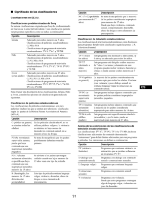 Page 11931
ES
xSignificado de las clasificaciones
Clasificaciones en EE.UU.
Clasificaciones predeterminadas de Sony
Se trata de clasificaciones originales que Sony ha predeterminado 
en función de la edad del televidente. Cada clasificación permite 
ver programas específicos como se indica a continuación:
Para obtener una descripción de las clasificaciones, Infante, Niño 
y Joven, consulte las opciones de clasificación personalizada 
siguientes.
Clasificación de películas estadounidenses
Las clasificaciones de...