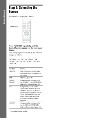 Page 2222GB
Getting Started
Step 5: Selecting the 
Source
You can select the playback source.
Press FUNCTION repeatedly until the 
desired function appears in the front panel 
display.
Each time you press FUNCTION, the function 
changes as follows.
“BD/DVD” t “FM” t “HDMI1” t 
“HDMI2” t “TV” t “AUDIO” t “BD/
DVD” t …
* Except for Russian models.
Function Source
“BD/DVD” Disc, USB device, iPod/iPhone*, 
or network device to be played by 
the system
“FM” FM radio (page 35)
“HDMI1”/
“HDMI2”Component that is...