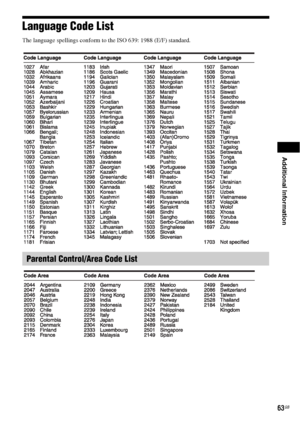 Page 63Additional Information
63GB
Language Code List
The language spellings conform to the ISO 639: 1988 (E/F) standard.
Parental Control/Area Code List
 