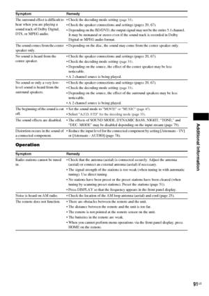Page 91Additional Information
91US
Operation
The surround effect is difficult to 
hear when you are playing a 
sound track of Dolby Digital, 
DTS, or MPEG audio. Check the decoding mode setting (page 33).
 Check the speaker connections and settings (pages 20, 67).
 Depending on the BD/DVD, the output signal may not be the entire 5.1 channel. 
It may be monaural or stereo even if the sound track is recorded in Dolby 
Digital or MPEG audio format.
The sound comes from the center 
speaker only. Depending on the...