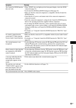 Page 93Additional Information
93US
The Control for HDMI function 
does not work. When “HDMI” does not light up in the front panel display, check the HDMI 
connection (page 21).
 Set [Control for HDMI] in [HDMI Settings] to [On] (page 82).
 Make sure that the connected component is compatible with the [Control for 
HDMI] function.
 Check that the AC power cord (mains lead) of the connected component is 
connected securely.
 Check the connected component’s setting for the Control for HDMI function. 
Refer to the...