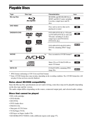 Page 9696US
Playable Discs
* JPEG format conforming to UDF (Universal Disk Format).
** Some AVCHD format discs may not play, depending on the recording condition. The AVCHD format disc will 
not play if it has not been correctly finalized.
Notes about BD-ROM compatibility
Since the Blu-ray Disc specifications are new and evolving, some discs may not be playable depending 
on the disc type and the version.
The audio output differs depending on the source, connected output jack, and selected audio settings.
Discs...