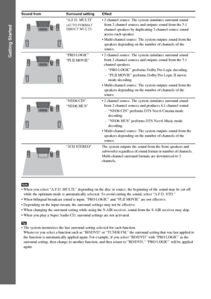 Page 2828GB
Getting Started
Note When you select “A.F.D. MULTI,” depending on the disc or source, the beginning of the sound may be cut off 
while the optimum mode is automatically selected. To avoid cutting the sound, select “A.F.D. STD.”
 When bilingual broadcast sound is input, “PRO LOGIC” and “PLII MOVIE” are not effective.
 Depending on the input stream, the surround settings may not be effective.
 When changing the surround setting while using the S-AIR receiver, sound from the S-AIR receiver may skip....