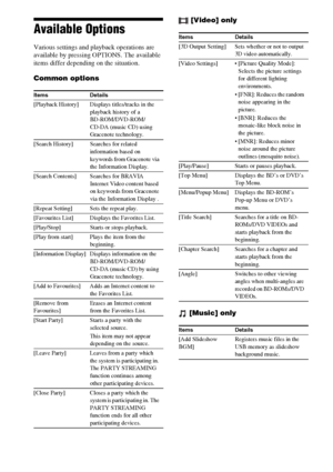 Page 3434GB
Available Options
Various settings and playback operations are 
available by pressing OPTIONS. The available 
items differ depending on the situation.
Common options[Video] only
[Music] only
Items Details
[Playback History] Displays titles/tracks in the 
playback history of a 
BD-ROM/DVD-ROM/
CD-DA (music CD) using 
Gracenote technology.
[Search History] Searches for related 
information based on 
keywords from Gracenote via 
the Information Display.
[Search Contents] Searches for BRAVIA 
Internet...