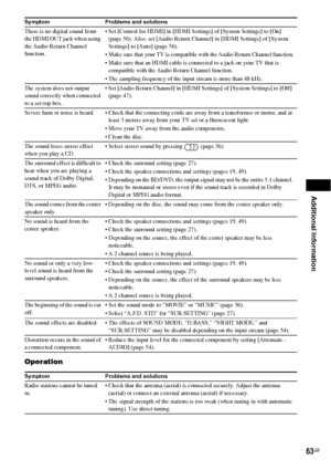 Page 63Additional Information
63GB
Operation
There is no digital sound from 
the HDMI OUT jack when using 
the Audio Return Channel 
function. Set [Control for HDMI] in [HDMI Settings] of [System Settings] to [On] 
(page 56). Also, set [Audio Return Channel] in [HDMI Settings] of [System 
Settings] to [Auto] (page 56).
 Make sure that your TV is compatible with the Audio Return Channel function.
 Make sure that an HDMI cable is connected to a jack on your TV that is 
compatible with the Audio Return Channel...