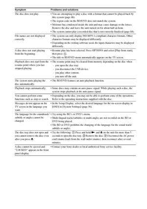 Page 6464GB
The disc does not play.  You are attempting to play a disc with a format that cannot be played back by 
this system (page 68).
 The region code on the BD/DVD does not match the system.
 Moisture has condensed inside the unit and may cause damage to the lenses. 
Remove the disc and leave the unit turned on for about half an hour.
 The system cannot play a recorded disc that is not correctly finalized (page 68).
File names are not displayed 
correctly. The system can only display ISO 8859-1-compliant...