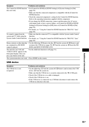 Page 65Additional Information
65GB
USB device
The Control for HDMI function 
does not work. Set [Control for HDMI] in [HDMI Settings] of [System Settings] to [On] 
(page 56).
 Make sure that the connected component is compatible with the [Control for 
HDMI] function.
 Check the connected component’s setting for the Control for HDMI function. 
Refer to the operating instructions supplied with the component.
 If you change the HDMI connection, connect and disconnect the AC power 
cord (mains lead), or have a...