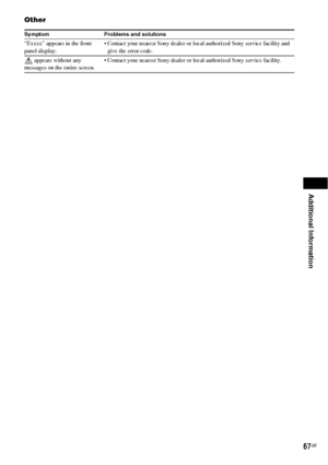 Page 67Additional Information
67GB
Other
Symptom Problems and solutions
“Exxxx” appears in the front 
panel display. Contact your nearest Sony dealer or local authorized Sony service facility and 
give the error code.
 appears without any 
messages on the entire screen. Contact your nearest Sony dealer or local authorized Sony service facility.
 
