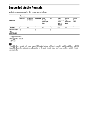 Page 102102GB
Supported Audio Formats
Audio formats supported by this system are as follows.
a: Supported format.
–: Unsupported format.
*BD only.
Note The table above is valid only when you set [BD Audio Setting] to [Direct] (page 81) and [Sound Effect] to [Off] 
(page 82). If another setting is used, depending on the audio format, sound may be decoded to a suitable format 
automatically.
Function
Format
LPCM 2ch LPCM 5.1ch, 
LPCM 7.1chDolby Digital Dolby 
TrueHD, 
Dolby Digital 
PlusDTS DTS-ES 
Discrete 6.1,...