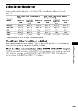 Page 103Additional Information
103GB
Video Output Resolution
Output resolution differs depending on the [Output Video Format] setting in [Video Settings] 
(page 79).
* Protected contents on DVDs are output at 480p/576p resolution.
When [Output Video Format] is set to [Video]
480i/576i video signals are output from the VIDEO OUT or COMPONENT VIDEO OUT jack, and 
480p/576p video signals are output from the HDMI OUT jack.
About the video output resolution of the DIGITAL MEDIA PORT adapter
480i/576i video signals...