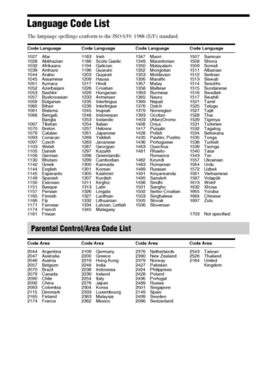 Page 106106GB
Language Code List
The language spellings conform to the ISO 639: 1988 (E/F) standard.
Code Language Code Language Code Language Code Language
1027 Afar
1028 Abkhazian
1032 Afrikaans
1039 Amharic
1044 Arabic
1045 Assamese
1051 Aymara
1052 Azerbaijani
1053 Bashkir
1057 Byelorussian
1059 Bulgarian
1060 Bihari
1061 Bislama
1066 Bengali; 
Bangla
1067 Tibetan
1070 Breton
1079 Catalan
1093 Corsican
1097 Czech
1103 Welsh
1105 Danish
1109 German
1130 Bhutani
1142 Greek
1144 English
1145 Esperanto
1149...