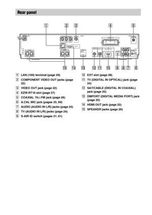 Page 1212GB
ALAN (100) terminal (page 29)
BCOMPONENT VIDEO OUT jacks (page 
22)
CVIDEO OUT jack (page 22)
DEZW-RT10 slot (page 27)
ECOAXIAL 75Ω FM jack (page 26)
FA.CAL MIC jack (pages 33, 69)
GAUDIO (AUDIO IN L/R) jacks (page 25)
HTV (AUDIO IN L/R) jacks (page 24)
IS-AIR ID switch (pages 31, 61)JEXT slot (page 28)
KTV (DIGITAL IN OPTICAL) jack (page 
24)
LSAT/CABLE (DIGITAL IN COAXIAL) 
jack (page 25)
MDMPORT (DIGITAL MEDIA PORT) jack 
(page 25)
NHDMI OUT jack (page 22)
OSPEAKER jacks (page 20)
Rear panel...