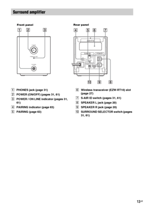 Page 1313GB
APHONES jack (page 31)
BPOWER (ON/OFF) (pages 31, 61)
CPOWER / ON LINE indicator (pages 31, 
61)
DPAIRING indicator (page 63)
EPAIRING (page 63)FWireless transceiver (EZW-RT10) slot 
(page 27)
GS-AIR ID switch (pages 31, 61)
HSPEAKER L jack (page 20)
ISPEAKER R jack (page 20)
JSURROUND SELECTOR switch (pages 
31, 61)
Surround amplifier
PHONESPOWER
POWER/ON LINE
Front panelRear panel
RSURROUND SELECTOR
S-AIR ID
EZW-RT10
SPEAKER
SURROUND
PA I R I N GCB
A
SURROUND
BACK
L
 