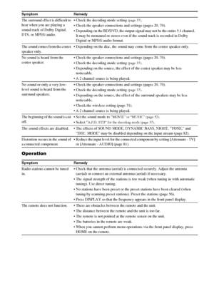 Page 9494GB
Operation
The surround effect is difficult to 
hear when you are playing a 
sound track of Dolby Digital, 
DTS, or MPEG audio. Check the decoding mode setting (page 37).
 Check the speaker connections and settings (pages 20, 70).
 Depending on the BD/DVD, the output signal may not be the entire 5.1 channel. 
It may be monaural or stereo even if the sound track is recorded in Dolby 
Digital or MPEG audio format.
The sound comes from the center 
speaker only. Depending on the disc, the sound may come...