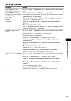 Page 97Additional Information
97GB
The S-AIR function
Symptom Remedy
S-AIR connection is not 
established (sound transmission 
is not established), e.g., the 
indicator of the S-AIR sub unit 
does the following:
 Turns off.

 Turns red. If you use another S-AIR main unit, place it more than 8 meters away from the 
unit.
 Confirm the ID of the unit and S-AIR sub unit (page 61).
 You performed pairing the unit and another S-AIR sub unit. Perform pairing of 
the desired S-AIR sub unit (page 63).
 The unit is...