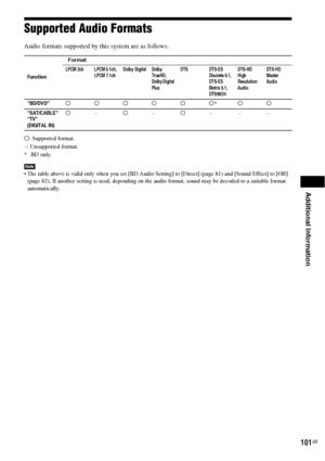 Page 101Additional Information
101GB
Supported Audio Formats
Audio formats supported by this system are as follows.
a: Supported format.
–: Unsupported format.
* BD only.
Note The table above is valid only when you set [BD Audio Setting] to [Direct] (page 81) and [Sound Effect] to [Off] 
(page 82). If another setting is used, depending on the audio format, sound may be decoded to a suitable format 
automatically.
Function
Format
LPCM 2ch LPCM 5.1ch, 
LPCM 7.1chDolby Digital Dolby 
TrueHD, 
Dolby Digital 
PlusDTS...