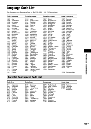 Page 105Additional Information
105GB
Language Code List
The language spellings conform to the ISO 639: 1988 (E/F) standard.
Code Language Code Language Code Language Code Language
1027 Afar
1028 Abkhazian
1032 Afrikaans
1039 Amharic
1044 Arabic
1045 Assamese
1051 Aymara
1052 Azerbaijani
1053 Bashkir
1057 Byelorussian
1059 Bulgarian
1060 Bihari
1061 Bislama
1066 Bengali; 
Bangla
1067 Tibetan
1070 Breton
1079 Catalan
1093 Corsican
1097 Czech
1103 Welsh
1105 Danish
1109 German
1130 Bhutani
1142 Greek
1144 English...