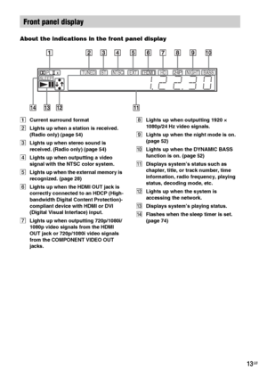 Page 1313GB
About the indications in the front panel display
ACurrent surround format
BLights up when a station is received. 
(Radio only) (page 54)
CLights up when stereo sound is 
received. (Radio only) (page 54)
DLights up when outputting a video 
signal with the NTSC color system.
ELights up when the external memory is 
recognized. (page 28)
FLights up when the HDMI OUT jack is 
correctly connected to an HDCP (High-
bandwidth Digital Content Protection)-
compliant device with HDMI or DVI 
(Digital Visual...