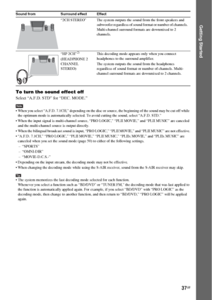 Page 3737GB
Getting Started
To turn the sound effect off
Select “A.F.D. STD” for “DEC. MODE.”
Note When you select “A.F.D. 7.1CH,” depending on the disc or source, the beginning of the sound may be cut off while 
the optimum mode is automatically selected. To avoid cutting the sound, select “A.F.D. STD.”
 When the input signal is multi-channel source, “PRO LOGIC,” “PLII MOVIE,” and “PLII MUSIC” are canceled 
and the multi-channel source is output directly.
 When the bilingual broadcast sound is input, “PRO...