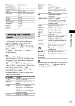 Page 73Other Operations
73GB
You can control the TV using the following 
buttons. To use these buttons (other than 
THEATRE, TV [/1, 
t/), set the remote to 
the TV mode by pressing TV, so that TV lights 
up for 1 second.
To exit the TV mode, press TV so that TV 
flashes four times.
Note While in the TV mode, if you press any of the 
following buttons, TV lights up. (Depending on the 
manufacturer setting, some buttons may not work, 
and TV does not light up.)
 When you press other than the following buttons...