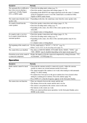 Page 9494GB
Operation
The surround effect is difficult to 
hear when you are playing a 
sound track of Dolby Digital, 
DTS, or MPEG audio. Check the decoding mode setting (page 35).
 Check the speaker connections and settings (pages 21, 70).
 Depending on the BD/DVD, the output signal may not be the entire 5.1 channel. 
It may be monaural or stereo even if the sound track is recorded in Dolby 
Digital or MPEG audio format.
The sound comes from the center 
speaker only. Depending on the disc, the sound may come...