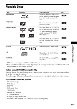 Page 99Additional Information
99GB
Playable Discs
* JPEG format conforming to UDF (Universal Disk Format).
** Some AVCHD format discs may not play, depending on the recording condition. The AVCHD format disc will 
not play if it has not been correctly finalized.
Notes about BD-ROM compatibility
Since the Blu-ray Disc specifications are new and evolving, some discs may not be playable depending 
on the disc type and the version.
The audio output differs depending on the source, connected output jack, and...