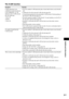 Page 97Additional Information
97GB
The S-AIR function
Symptom Remedy
S-AIR connection is not 
established (sound transmission 
is not established), e.g., the 
indicator of the S-AIR sub unit 
does the following:
 Turns off.

 Turns red. If you use another S-AIR main unit, place it more than 8 meters away from the 
unit.
 Confirm the ID of the unit and S-AIR sub unit (page 60).
 You performed pairing the unit and another S-AIR sub unit. Perform pairing of 
the desired S-AIR sub unit (page 63).
 The unit is...