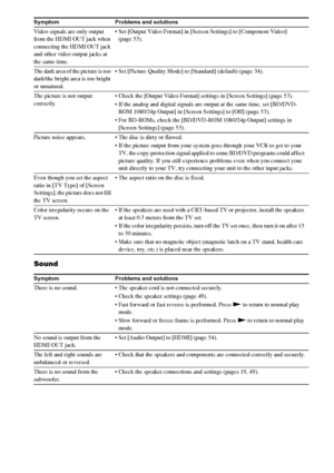Page 6262GB
Sound
Video signals are only output 
from the HDMI OUT jack when 
connecting the HDMI OUT jack 
and other video output jacks at 
the same time. Set [Output Video Format] in [Screen Settings] to [Component Video] 
(page 53).
The dark area of the picture is too 
dark/the bright area is too bright 
or unnatural. Set [Picture Quality Mode] to [Standard] (default) (page 34).
The picture is not output 
correctly. Check the [Output Video Format] settings in [Screen Settings] (page 53).
 If the analog and...