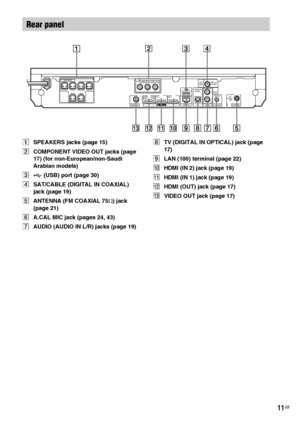 Page 1111GB
ASPEAKERS jacks (page 15)
BCOMPONENT VIDEO OUT jacks (page 
17) (for non-European/non-Saudi 
Arabian models)
C (USB) port (page 30)
DSAT/CABLE (DIGITAL IN COAXIAL) 
jack (page 19)
EANTENNA (FM COAXIAL 75Ω) jack 
(page 21)
FA.CAL MIC jack (pages 24, 43)
GAUDIO (AUDIO IN L/R) jacks (page 19)HTV (DIGITAL IN OPTICAL) jack (page 
17)
ILAN (100) terminal (page 22)
JHDMI (IN 2) jack (page 19)
KHDMI (IN 1) jack (page 19)
LHDMI (OUT) jack (page 17)
MVIDEO OUT jack (page 17)
Rear panel
COMPONENT VIDEO OUT...