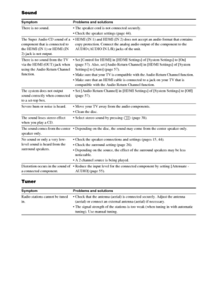 Page 6464GB
Sound
Tuner
Symptom Problems and solutions
There is no sound.  The speaker cord is not connected securely.
 Check the speaker settings (page 44). 
The Super Audio CD sound of a 
component that is connected to 
the HDMI (IN 1) or HDMI (IN 
2) jack is not output. HDMI (IN 1) and HDMI (IN 2) does not accept an audio format that contains 
copy protection. Connect the analog audio output of the component to the 
AUDIO (AUDIO IN L/R) jacks of the unit.
There is no sound from the TV 
via the HDMI (OUT)...