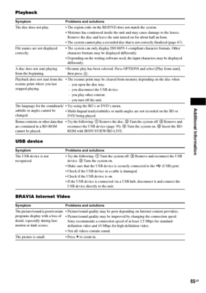 Page 65Additional Information
65GB
Playback
USB device
BRAVIA Internet Video
Symptom Problems and solutions
The disc does not play.  The region code on the BD/DVD does not match the system.
 Moisture has condensed inside the unit and may cause damage to the lenses. 
Remove the disc and leave the unit turned on for about half an hour.
 The system cannot play a recorded disc that is not correctly finalized (page 67).
File names are not displayed 
correctly. The system can only display ISO 8859-1-compliant...