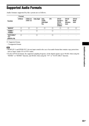 Page 69Additional Information
69GB
Supported Audio Formats
Audio formats supported by this system are as follows.
a: Supported format.
–: Unsupported format.
 HDMI (IN 1) and HDMI (IN 2) do not input sound in the case of an audio format that contains copy protections 
such as Super Audio CD or DVD-Audio.
 For the LPCM 2ch format, the supported sampling frequency of the digital signal is up to 96 kHz when using the 
“HDMI1” or “HDMI2” function, and 48 kHz when using the “TV” or “SAT/CABLE” function.
Function...