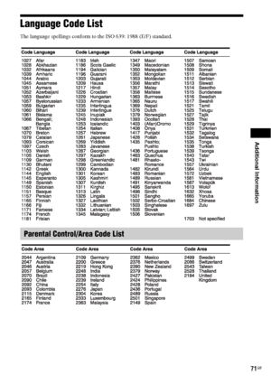 Page 71Additional Information
71GB
Language Code List
The language spellings conform to the ISO 639: 1988 (E/F) standard.
Parental Control/Area Code List
 
