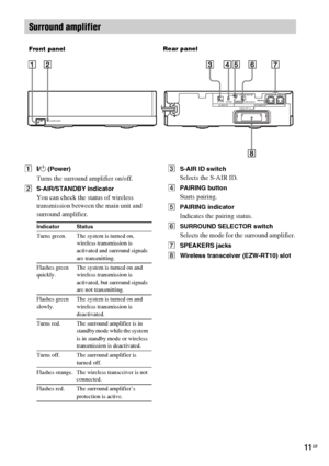 Page 1111GB
A"/1 (Power)
Turns the surround amplifier on/off.
BS-AIR/STANDBY indicator
You can check the status of wireless 
transmission between the main unit and 
surround amplifier.
CS-AIR ID switch
Selects the S-AIR ID.
DPAIRING button
Starts pairing.
EPAIRING indicator
Indicates the pairing status.
FSURROUND SELECTOR switch
Selects the mode for the surround amplifier.
GSPEAKERS jacks
HWireless transceiver (EZW-RT10) slot
Surround amplifier
LRSURROUND SELECTORSURROUNDPAIRING
ABCSURROUND...