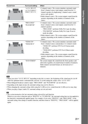 Page 3131GB
Getting Started
Note When you select “A.F.D. MULTI,” depending on the disc or source, the beginning of the sound may be cut off 
while the optimum mode is automatically selected. To avoid cutting the sound, select “A.F.D. STD.”
 When bilingual broadcast sound is input, “PRO LOGIC” and “PLII MOVIE” are not effective.
 Depending on the input stream, the surround settings may not be effective.
 When changing the surround setting while using the S-AIR receiver, sound from the S-AIR receiver may skip....