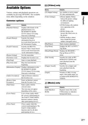 Page 37Playback
37GB
Available Options
Various settings and playback operations are 
available by pressing OPTIONS. The available 
items differ depending on the situation.
Common options[Video] only
[Music] only
Items Details
[Playback History] Displays titles/tracks in the 
playback history of a 
BD-ROM/DVD-ROM/
CD-DA (music CD) using 
Gracenote technology.
[Search History] Searches for related 
information based on 
keywords from Gracenote via 
the Information Display.
[Search Contents] Searches for BRAVIA...