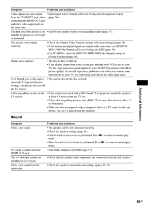 Page 65Additional Information
65GB
Sound
Video signals are only output 
from the HDMI OUT jack when 
connecting the HDMI OUT jack 
and other video output jacks at 
the same time. Set [Output Video Format] in [Screen Settings] to [Component Video] 
(page 56).
The dark area of the picture is too 
dark/the bright area is too bright 
or unnatural. Set [Picture Quality Mode] to [Standard] (default) (page 37).
The picture is not output 
correctly. Check the [Output Video Format] settings in [Screen Settings] (page...