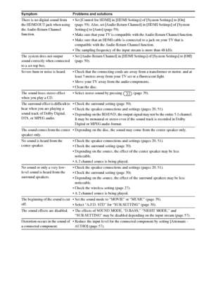 Page 6666GB
There is no digital sound from 
the HDMI OUT jack when using 
the Audio Return Channel 
function. Set [Control for HDMI] in [HDMI Settings] of [System Settings] to [On] 
(page 59). Also, set [Audio Return Channel] in [HDMI Settings] of [System 
Settings] to [Auto] (page 59).
 Make sure that your TV is compatible with the Audio Return Channel function.
 Make sure that an HDMI cable is connected to a jack on your TV that is 
compatible with the Audio Return Channel function.
 The sampling frequency of...