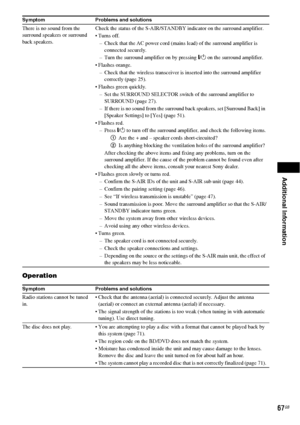 Page 67Additional Information
67GB
Operation
There is no sound from the 
surround speakers or surround 
back speakers.Check the status of the S-AIR/STANDBY indicator on the surround amplifier.
 Turns off.
– Check that the AC power cord (mains lead) of the surround amplifier is 
connected securely.
– Turn the surround amplifier on by pressing "/1 on the surround amplifier.
 Flashes orange.
– Check that the wireless transceiver is inserted into the surround amplifier 
correctly (page 25).
 Flashes green...